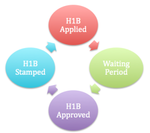 H1B-visa-2012-experience-approval-to-stamping